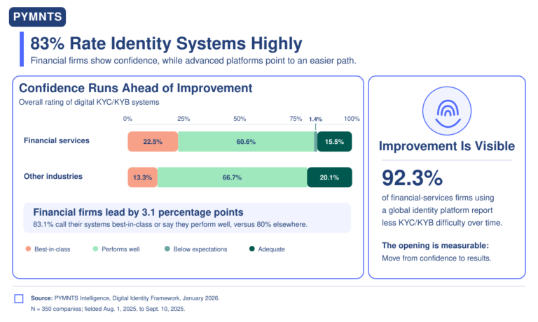 83% of Financial Firms Rate ID Systems Highly Despite Friction