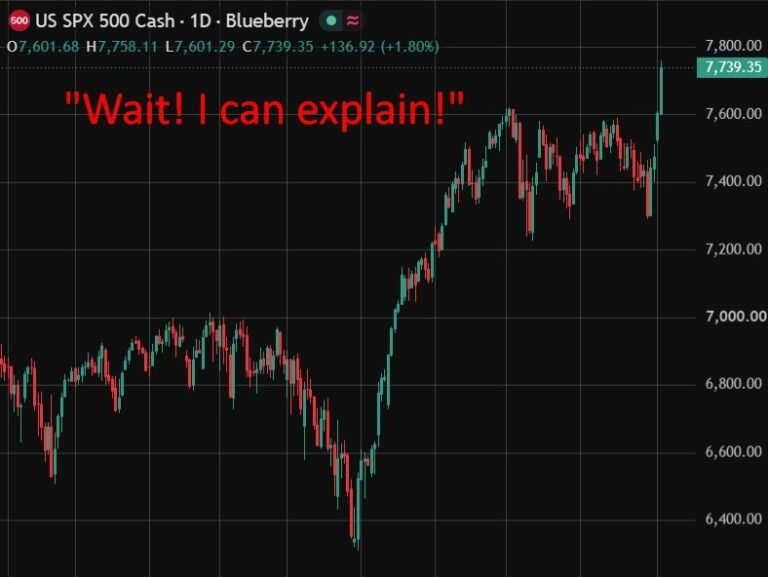 Stocks surge to records as Wall Street scrambles to explain the rally after the fact