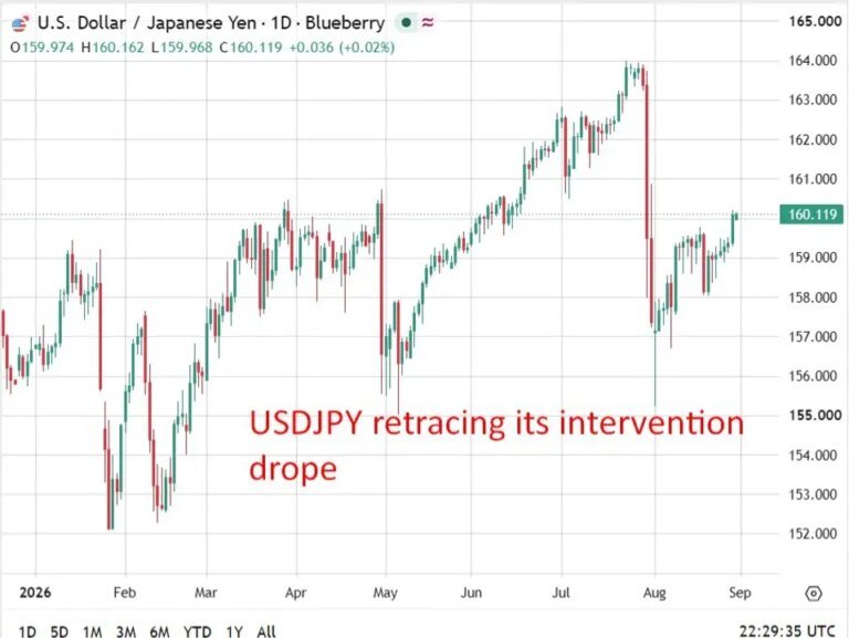 Bessent says yen slide is contained, backs Ueda ahead of G20 talks