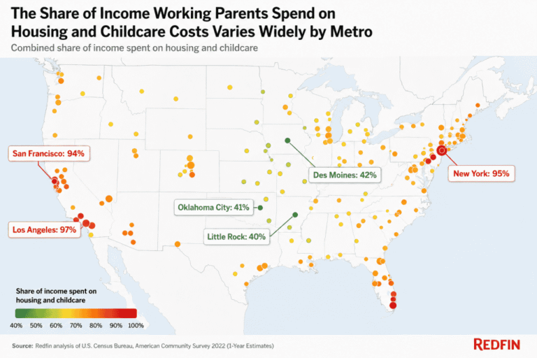 Housing and Childcare Consume More Than Half of the Typical U.S. Family’s Income–But Costs Vary Widely by Metro