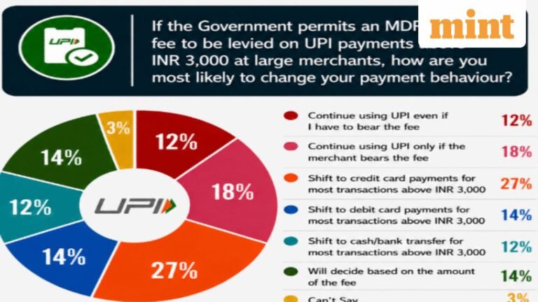 53% may stop using UPI for payments above ₹3,000 if MDR returns, survey claims. What are Merchant Discount Rates?