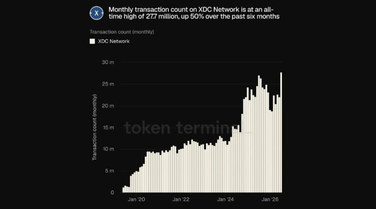 XDC Network Hits All-Time High in Monthly Transactions as Agentic AI Push Accelerates