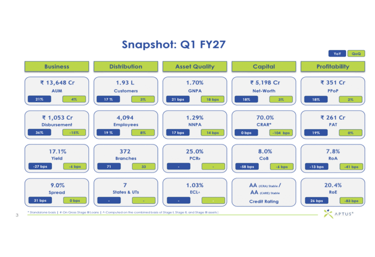 Aptus Value Q1 FY27 slides: profit jumps 19% but NPAs rise