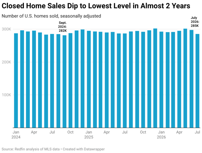 Home Sales Drop to Lowest Level in Nearly 2 Years, With Texas and Seattle Driving Decline