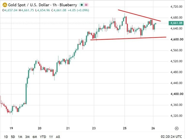 Gold holds near three month high as markets await US inflation data