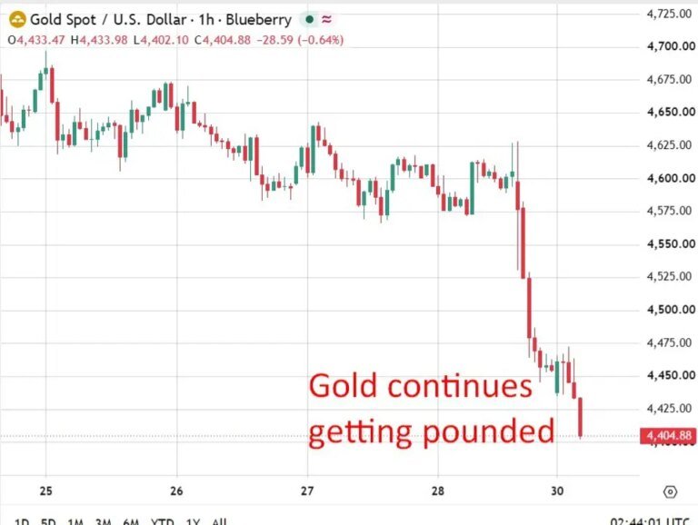 Gold extends slide as hawkish Warsh hangover weighs on session