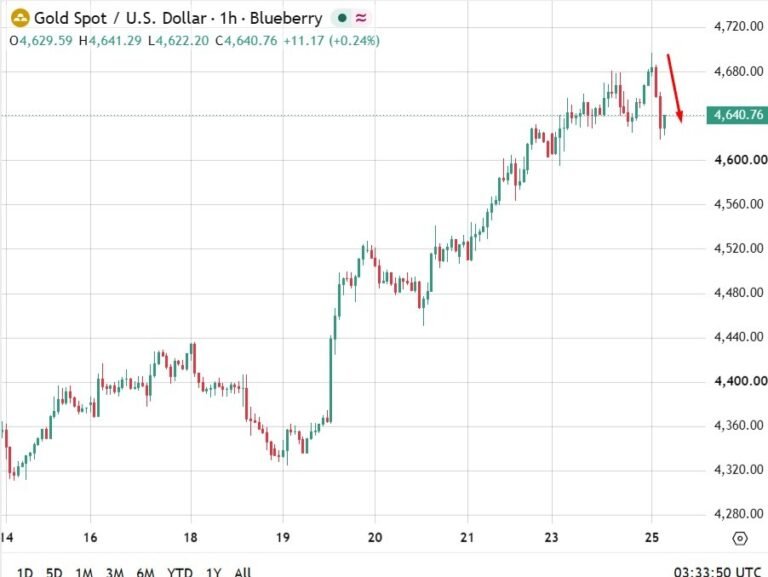 investingLive Asia-Pacific market news: Gold down, Bitcoin up