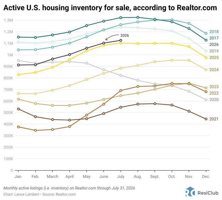 States with the least—and most—housing market inventory heading into the fall