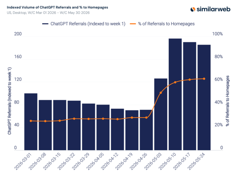 ChatGPT’s traffic surge is good news for brands. For publishers, it’s complicated
