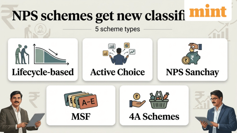 NPS schemes get a new classification: What PFRDA’s revised framework means for your investment choices