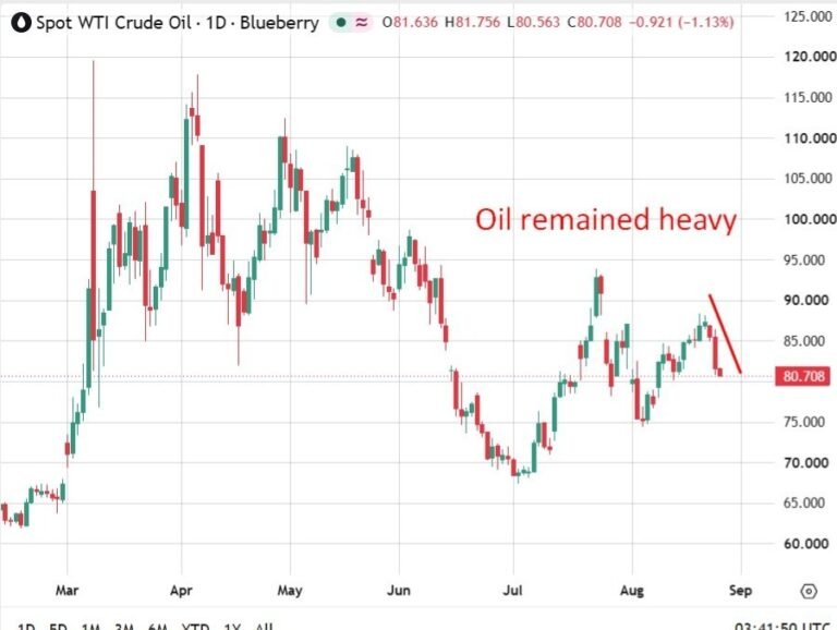 investingLive Asia-Pacific market news: Oil down, AUD 3 month high