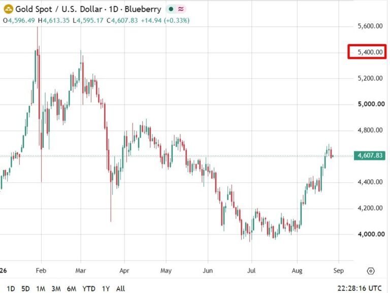 UBS backs de-dollarization trend, lifts gold target to $5,400 an ounce