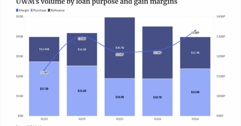 UWM has big loss in first earnings after Two Harbors battle