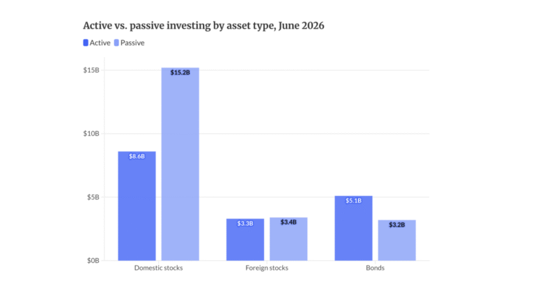 Active management keeps losing to passive. Why some advisors still use it