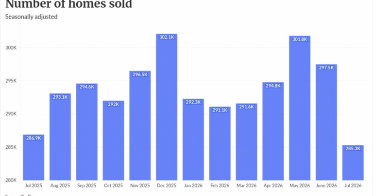Home sales fall to lowest point in nearly 2 years