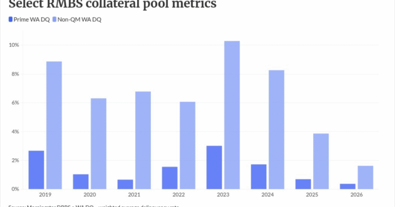 Why delinquencies from one particular year stand out