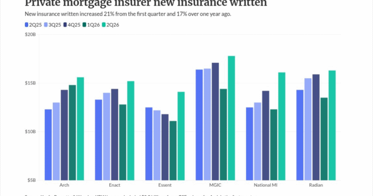 Mortgage insurers report another strong quarter of profits