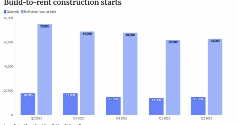 Bumps in the ROAD Act led to slowdown in build-to-rent space