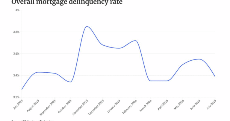 July delinquencies drop as ICE notes FHA performance pivot