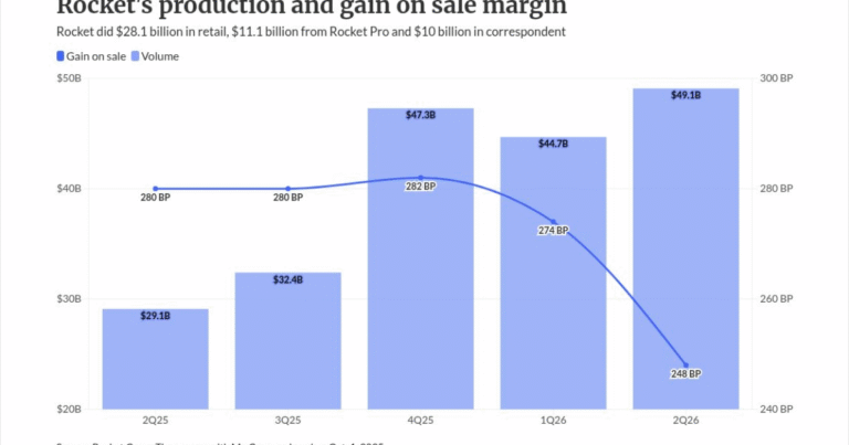 Rocket Cos. records most profitable quarter in four years