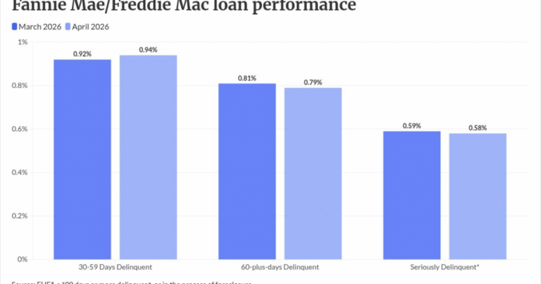 Loan modifications rose ahead of policy transition: FHFA