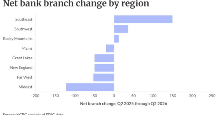 Branch openings outpace closings for three straight quarters