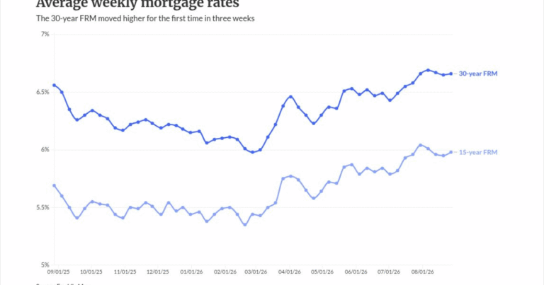 What Warsh’s Jackson Hole speech could do to mortgage rates