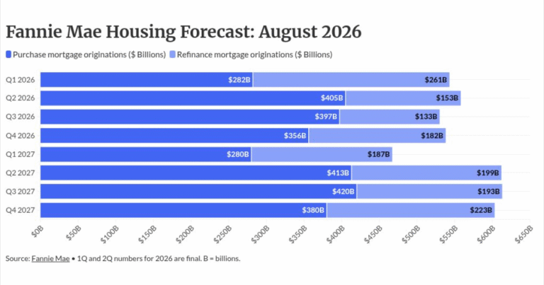 What Fannie Mae’s new rate outlook means for originations