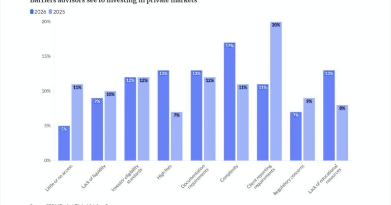 Despite private market concerns, advisors and clients are undeterred