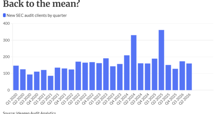 Sadler Gibb leads in new SEC audit clients in Q2