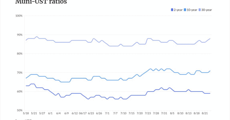 Munis narrowly mixed, USTs stronger