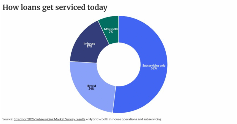 Survey shows just how reliant on subservicers lenders are