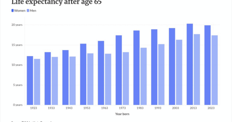 Will longer retirements shrink the great wealth transfer?