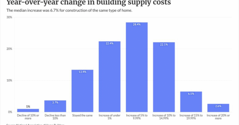 Small builders’ rising costs pressure future home prices