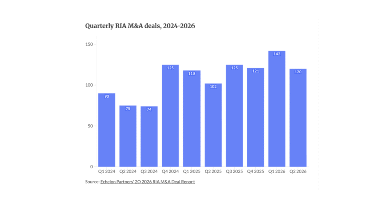 As PE crowds out RIA buyers, here’s what sellers need to know