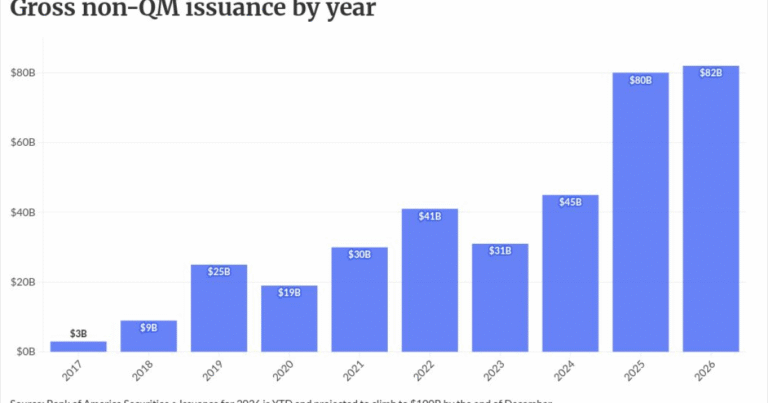 Non-QM securitization record signals secondary market shift