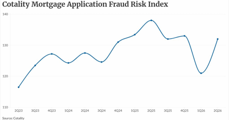Surging mortgage rates heighten fraud risk indicators