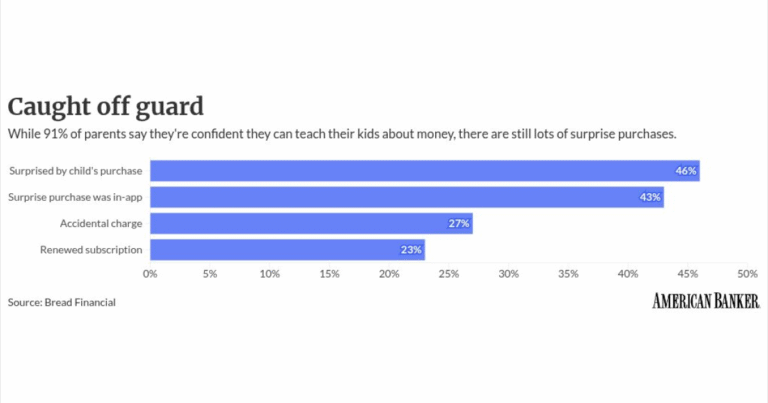 How Google and Apple’s youth plays are pressuring banks
