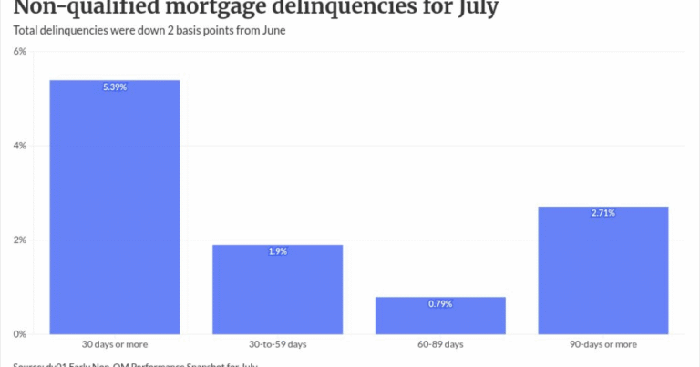 Non-QM RMBS reaches $78B despite rising impairments