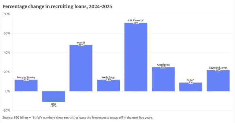 With deal costs up, could AI make recruiting a bad bet?