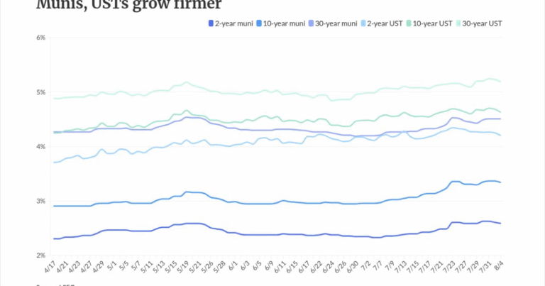 Iran optimism and strong yields boost heavy muni issuance