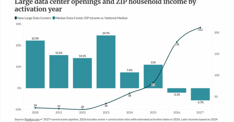 Data center boom shifts rural property valuations