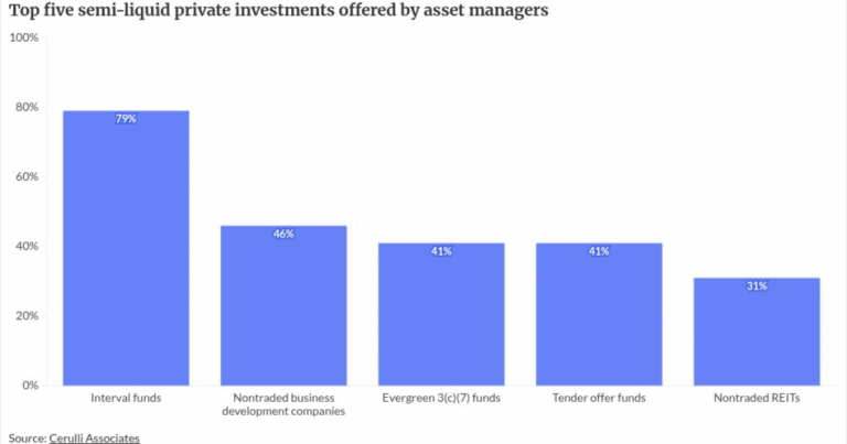 As private markets go mainstream, can advisors keep up with due diligence?