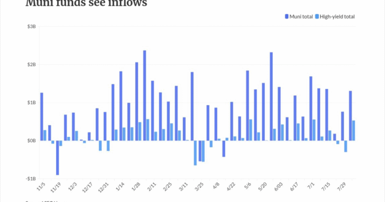 Hormuz deal likelihood falls — but leaves munis unscathed