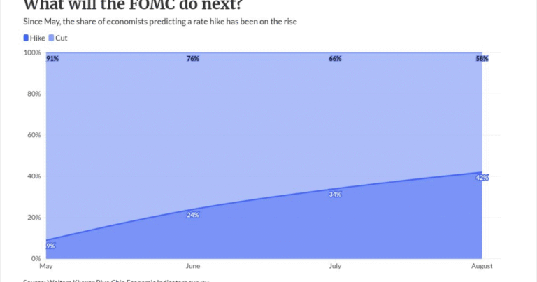 Fed will move, but economists debate when and how