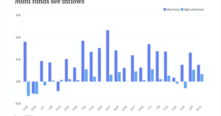 Munis slightly firmer amid seasonal slowdown