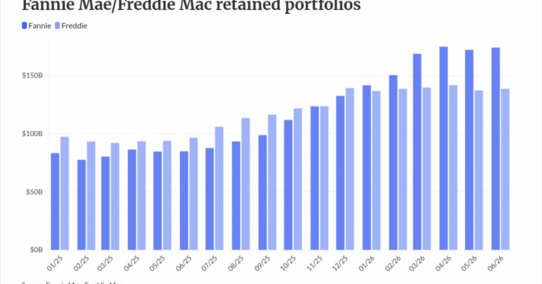 How much are the GSEs’ retained portfolios growing?
