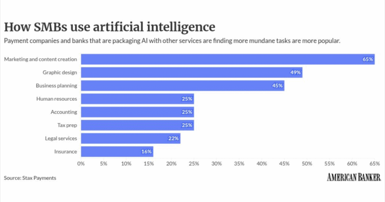 Stax research shows how small businesses use AI