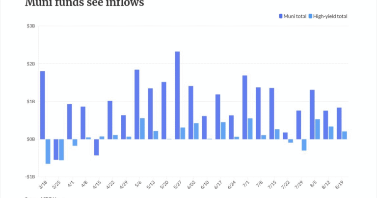 Munis and USTs see losses