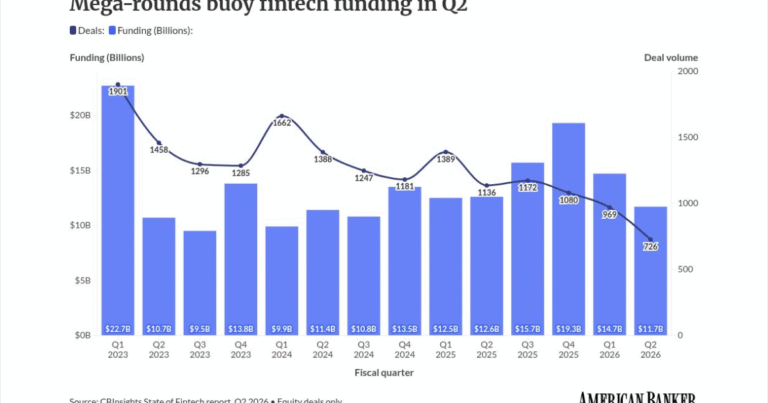 Fintech investment continues to focus on large private deals